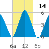 Richmond tide chart for Thursday, November 14, 2024