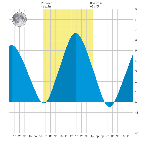 Richmond tide chart for Friday, November 15, 2024