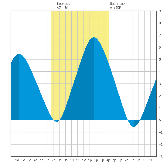 Richmond tide chart for Saturday, November 16, 2024