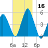 Richmond tide chart for Saturday, November 16, 2024