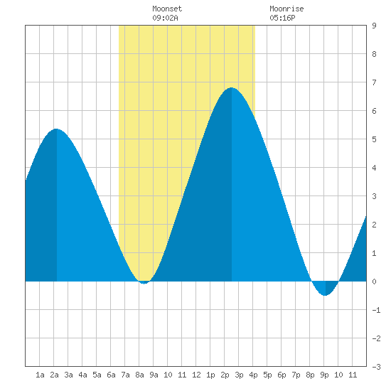 Richmond tide chart for Sunday, November 17, 2024