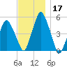 Richmond tide chart for Sunday, November 17, 2024