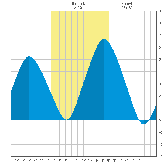Richmond tide chart for Monday, November 18, 2024