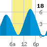 Richmond tide chart for Monday, November 18, 2024