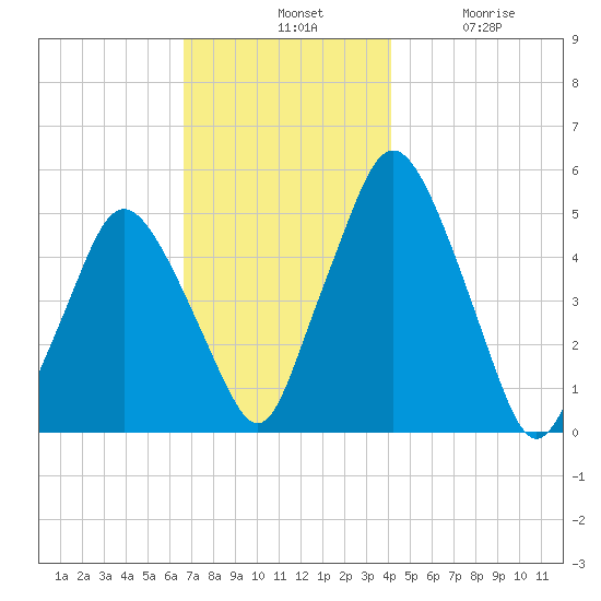 Richmond tide chart for Tuesday, November 19, 2024