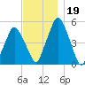 Richmond tide chart for Tuesday, November 19, 2024