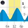 Richmond tide chart for Friday, November 1, 2024