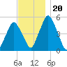 Richmond tide chart for Wednesday, November 20, 2024