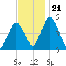 Richmond tide chart for Thursday, November 21, 2024