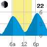 Richmond tide chart for Friday, November 22, 2024
