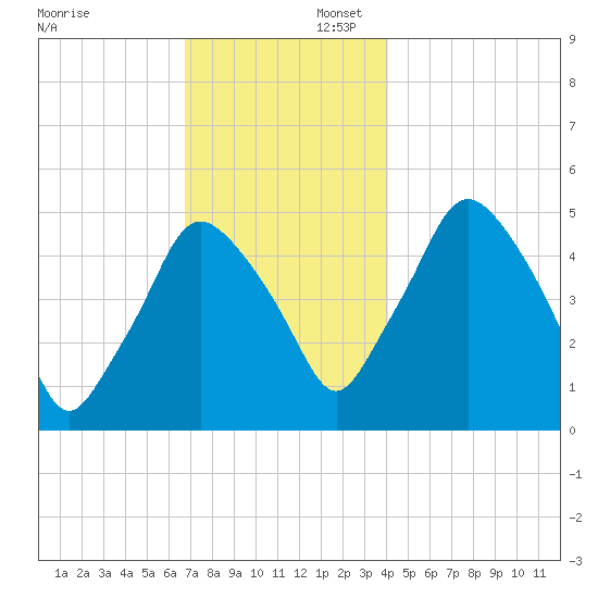 Richmond tide chart for Saturday, November 23, 2024