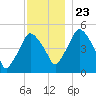 Richmond tide chart for Saturday, November 23, 2024