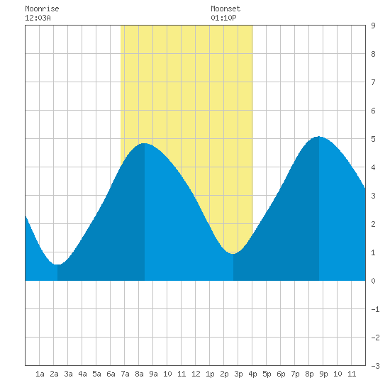 Richmond tide chart for Sunday, November 24, 2024