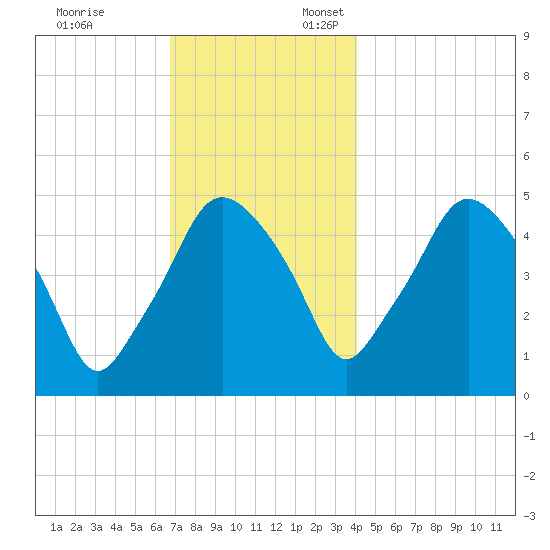 Richmond tide chart for Monday, November 25, 2024