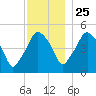 Richmond tide chart for Monday, November 25, 2024