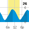 Richmond tide chart for Tuesday, November 26, 2024