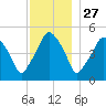Richmond tide chart for Wednesday, November 27, 2024