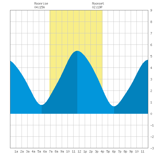 Richmond tide chart for Thursday, November 28, 2024