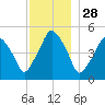 Richmond tide chart for Thursday, November 28, 2024