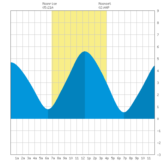 Richmond tide chart for Friday, November 29, 2024