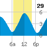 Richmond tide chart for Friday, November 29, 2024