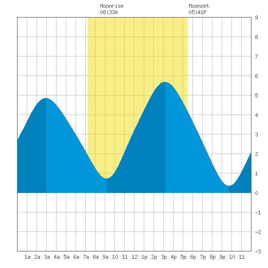 Richmond tide chart for Saturday, November 2, 2024