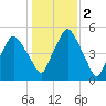 Richmond tide chart for Saturday, November 2, 2024