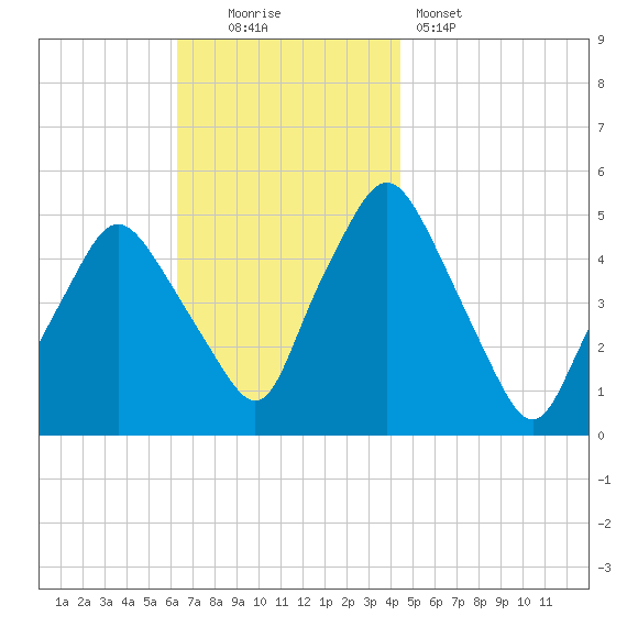 Richmond tide chart for Sunday, November 3, 2024