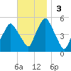 Richmond tide chart for Sunday, November 3, 2024