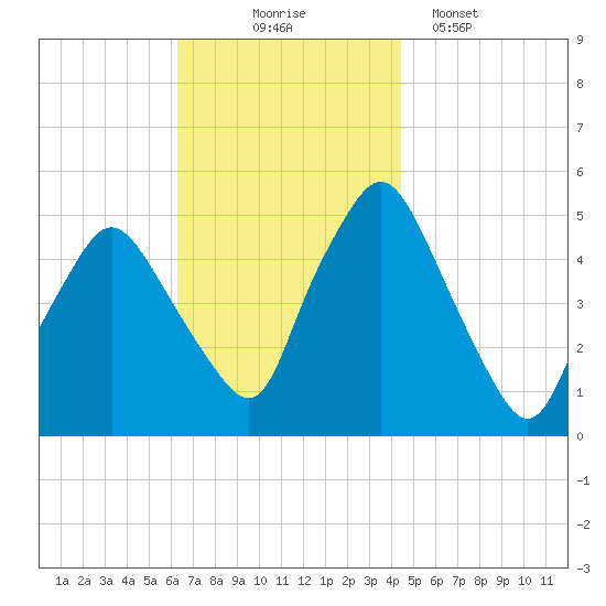 Richmond tide chart for Monday, November 4, 2024