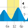 Richmond tide chart for Monday, November 4, 2024
