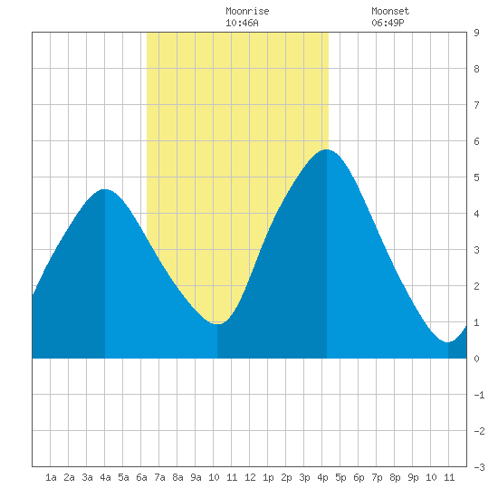 Richmond tide chart for Tuesday, November 5, 2024