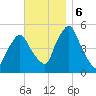 Richmond tide chart for Wednesday, November 6, 2024