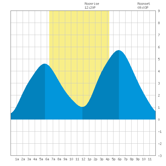 Richmond tide chart for Thursday, November 7, 2024