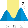 Richmond tide chart for Thursday, November 7, 2024