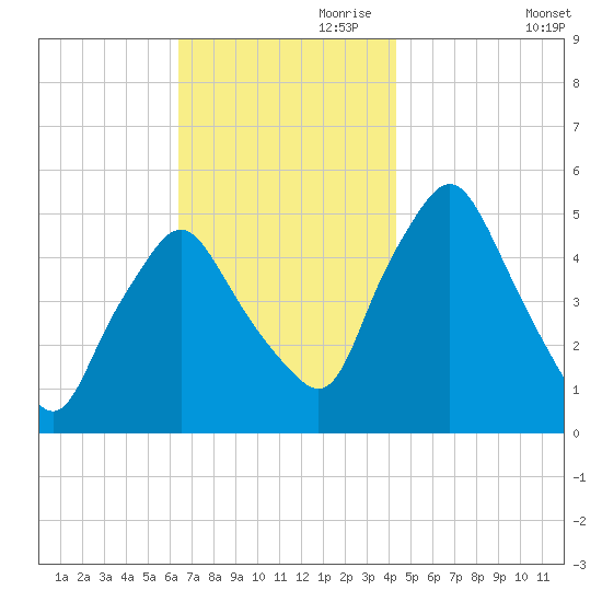 Richmond tide chart for Friday, November 8, 2024