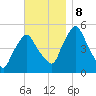 Richmond tide chart for Friday, November 8, 2024
