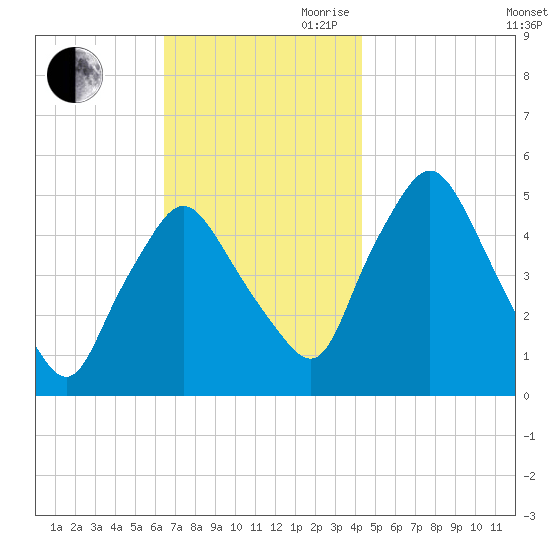 Richmond tide chart for Saturday, November 9, 2024