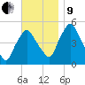 Richmond tide chart for Saturday, November 9, 2024
