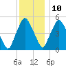 Richmond tide chart for Tuesday, December 10, 2024