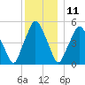 Richmond tide chart for Wednesday, December 11, 2024