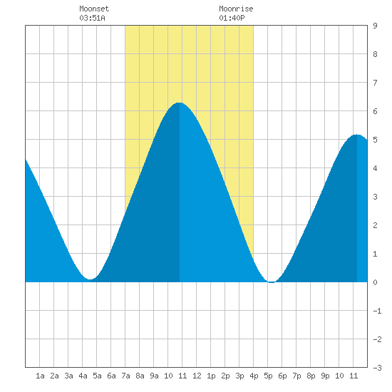 Richmond tide chart for Thursday, December 12, 2024