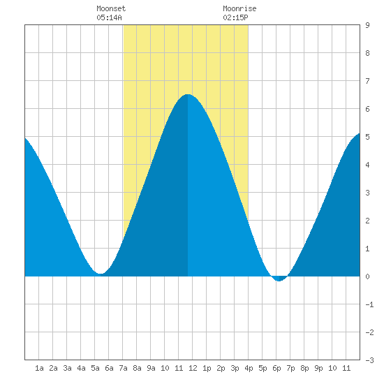 Richmond tide chart for Friday, December 13, 2024