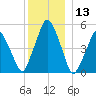 Richmond tide chart for Friday, December 13, 2024