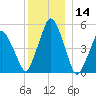 Richmond tide chart for Saturday, December 14, 2024