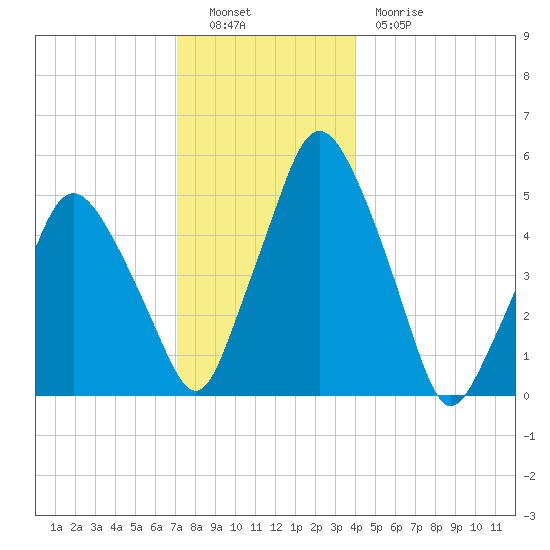 Richmond tide chart for Monday, December 16, 2024