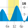 Richmond tide chart for Monday, December 16, 2024