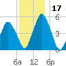 Richmond tide chart for Tuesday, December 17, 2024
