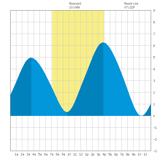 Richmond tide chart for Wednesday, December 18, 2024