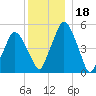 Richmond tide chart for Wednesday, December 18, 2024